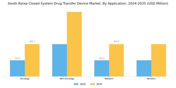 South Korea Closed System Drug Transfer Device Market Segment Image 0