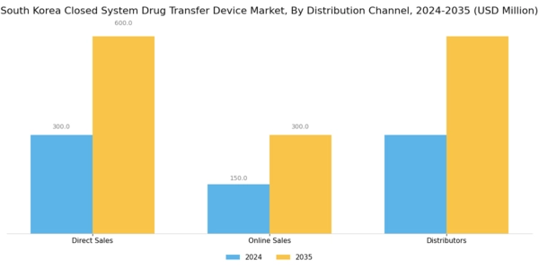 South Korea Closed System Drug Transfer Device Market Segment Image 4