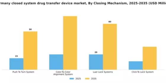 Germany Closed System Drug Transfer Device Market Segment Image 0