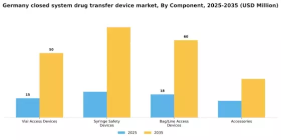 Germany Closed System Drug Transfer Device Market Segment Image 1