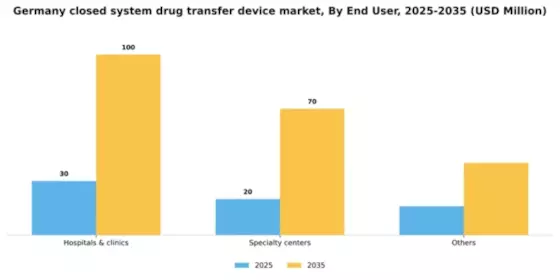 Germany Closed System Drug Transfer Device Market Segment Image 2