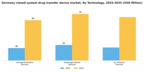 Germany Closed System Drug Transfer Device Market Segment Image 3