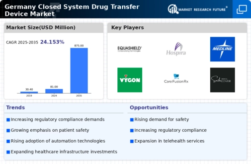 Germany Closed System Drug Transfer Device Market Infographic