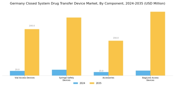 Germany Closed System Drug Transfer Device Market Segment Image 1