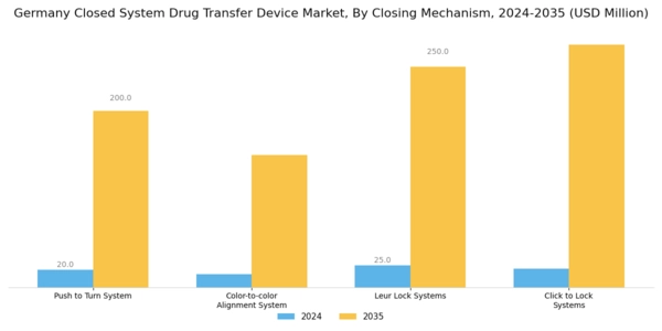 Germany Closed System Drug Transfer Device Market Segment Image 2