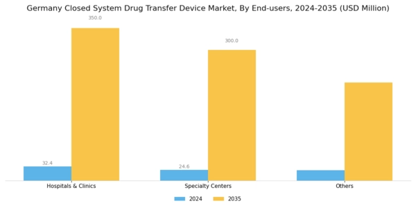 Germany Closed System Drug Transfer Device Market Segment Image 4