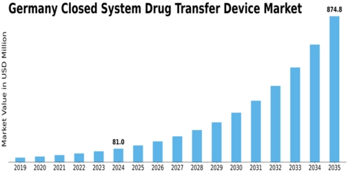 Germany Closed System Drug Transfer Device Market Size