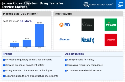 Japan Closed System Drug Transfer Device Market Infographic