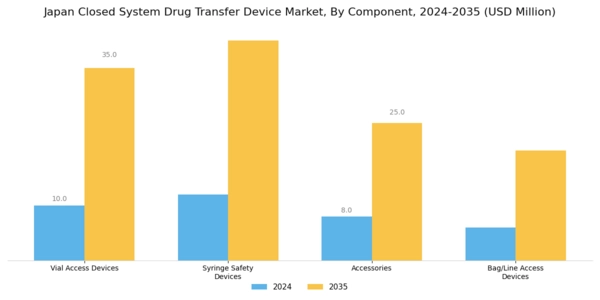 Japan Closed System Drug Transfer Device Market Segment Image 1