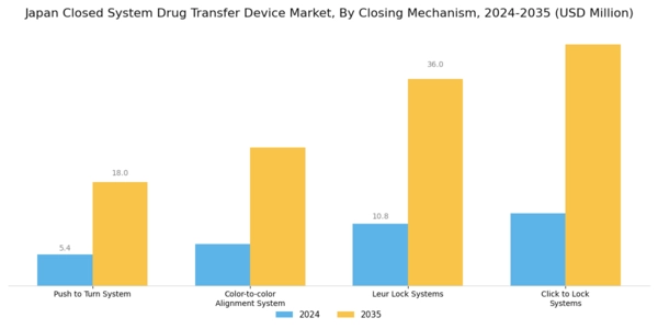Japan Closed System Drug Transfer Device Market Segment Image 2