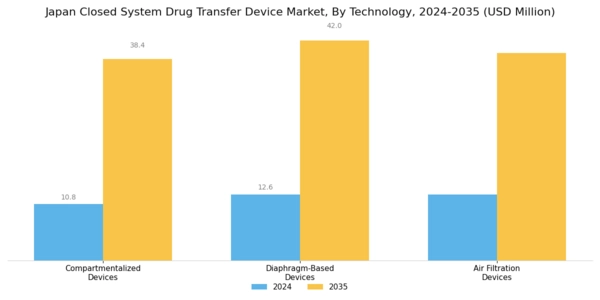 Japan Closed System Drug Transfer Device Market Segment Image 3