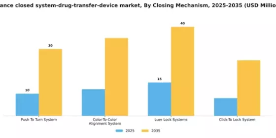 France Closed System Drug Transfer Device Market Segment Image 0