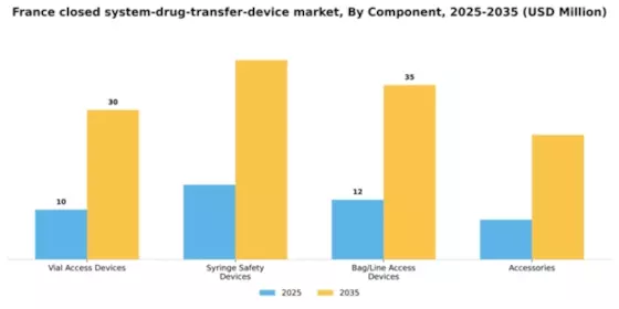France Closed System Drug Transfer Device Market Segment Image 1