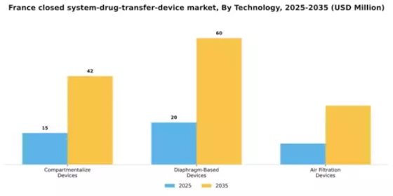 France Closed System Drug Transfer Device Market Segment Image 3