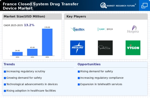 France Closed System Drug Transfer Device Market Infographic