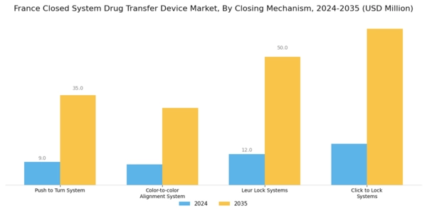 France Closed System Drug Transfer Device Market Segment Image 2