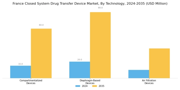 France Closed System Drug Transfer Device Market Segment Image 3