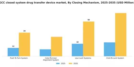 GCC Closed System Drug Transfer Device Market Segment Image 0