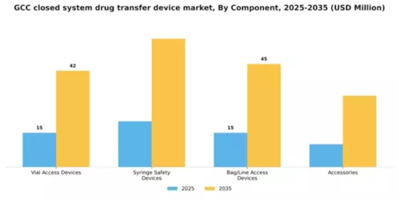 GCC Closed System Drug Transfer Device Market Segment Image 1