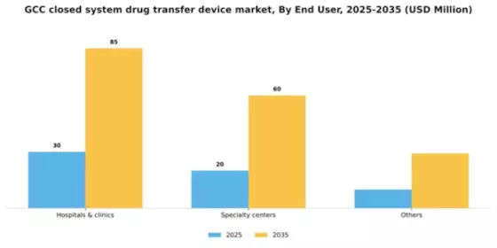 GCC Closed System Drug Transfer Device Market Segment Image 2