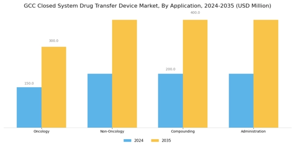 GCC Closed System Drug Transfer Device Market Segment Image 0
