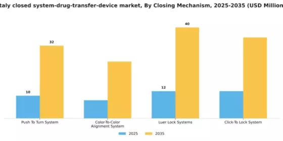 Italy Closed System Drug Transfer Device Market Segment Image 0