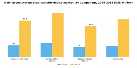 Italy Closed System Drug Transfer Device Market Segment Image 1