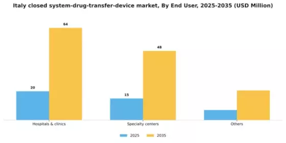 Italy Closed System Drug Transfer Device Market Segment Image 2