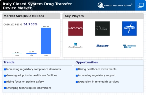Italy Closed System Drug Transfer Device Market Infographic