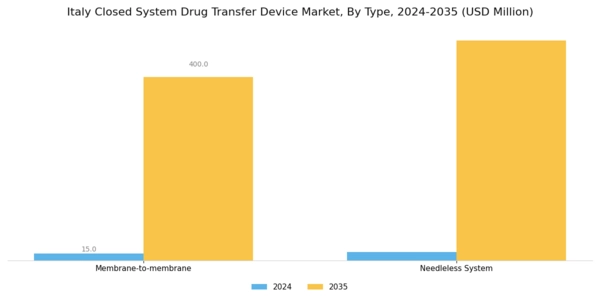 Italy Closed System Drug Transfer Device Market Segment Image 0
