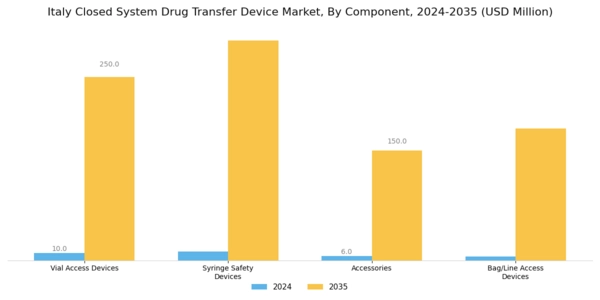 Italy Closed System Drug Transfer Device Market Segment Image 1
