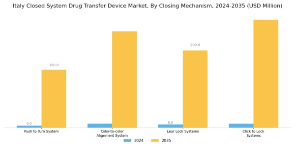 Italy Closed System Drug Transfer Device Market Segment Image 2