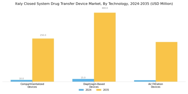 Italy Closed System Drug Transfer Device Market Segment Image 3