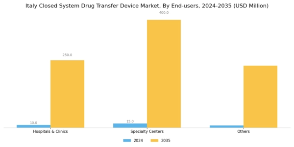 Italy Closed System Drug Transfer Device Market Segment Image 4