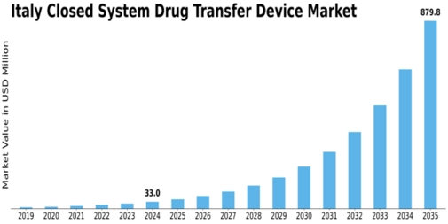 Italy Closed System Drug Transfer Device Market Size
