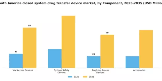 South America Closed System Drug Transfer Device Market Segment Image 1