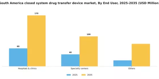 South America Closed System Drug Transfer Device Market Segment Image 2