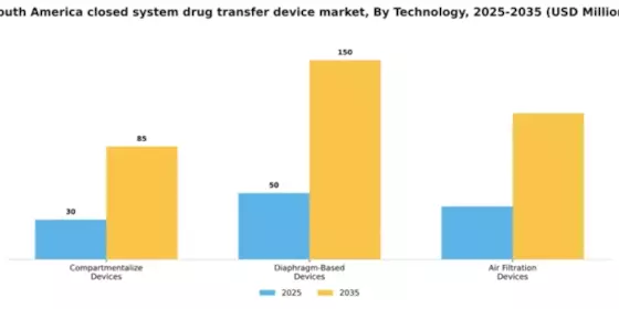 South America Closed System Drug Transfer Device Market Segment Image 3
