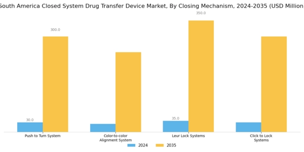 South America Closed System Drug Transfer Device Market Segment Image 2