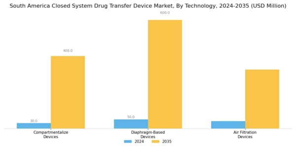 South America Closed System Drug Transfer Device Market Segment Image 3