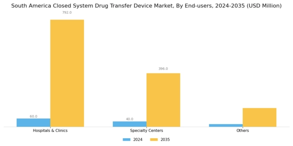South America Closed System Drug Transfer Device Market Segment Image 4