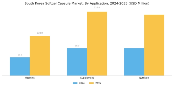 South Korea Softgel Capsule Market Segment Image 1