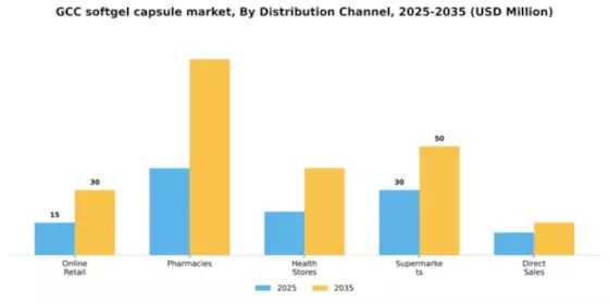 GCC Softgel Capsule Market Segment Image 1