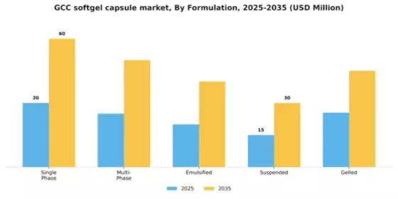 GCC Softgel Capsule Market Segment Image 2