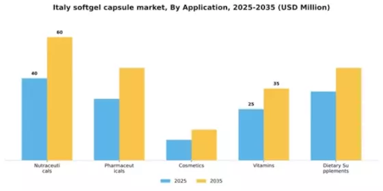 Italy Softgel Capsule Market Segment Image 0