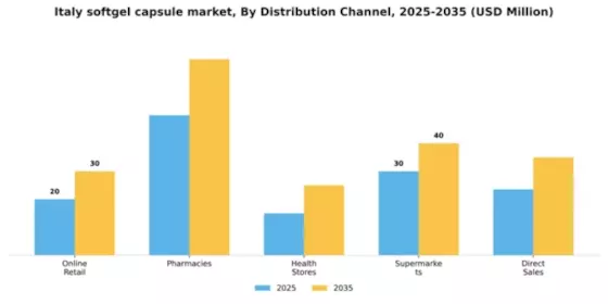 Italy Softgel Capsule Market Segment Image 1