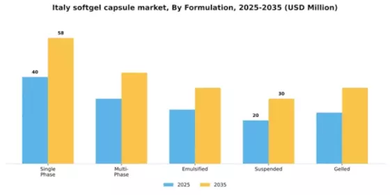 Italy Softgel Capsule Market Segment Image 2