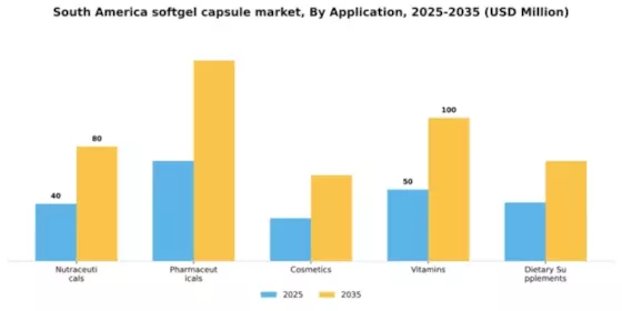 South America Softgel Capsule Market Segment Image 0