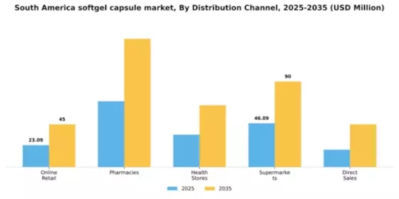 South America Softgel Capsule Market Segment Image 1