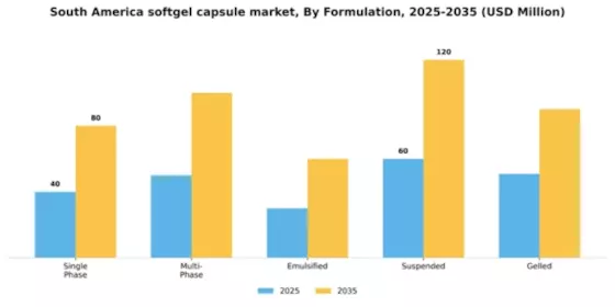 South America Softgel Capsule Market Segment Image 2